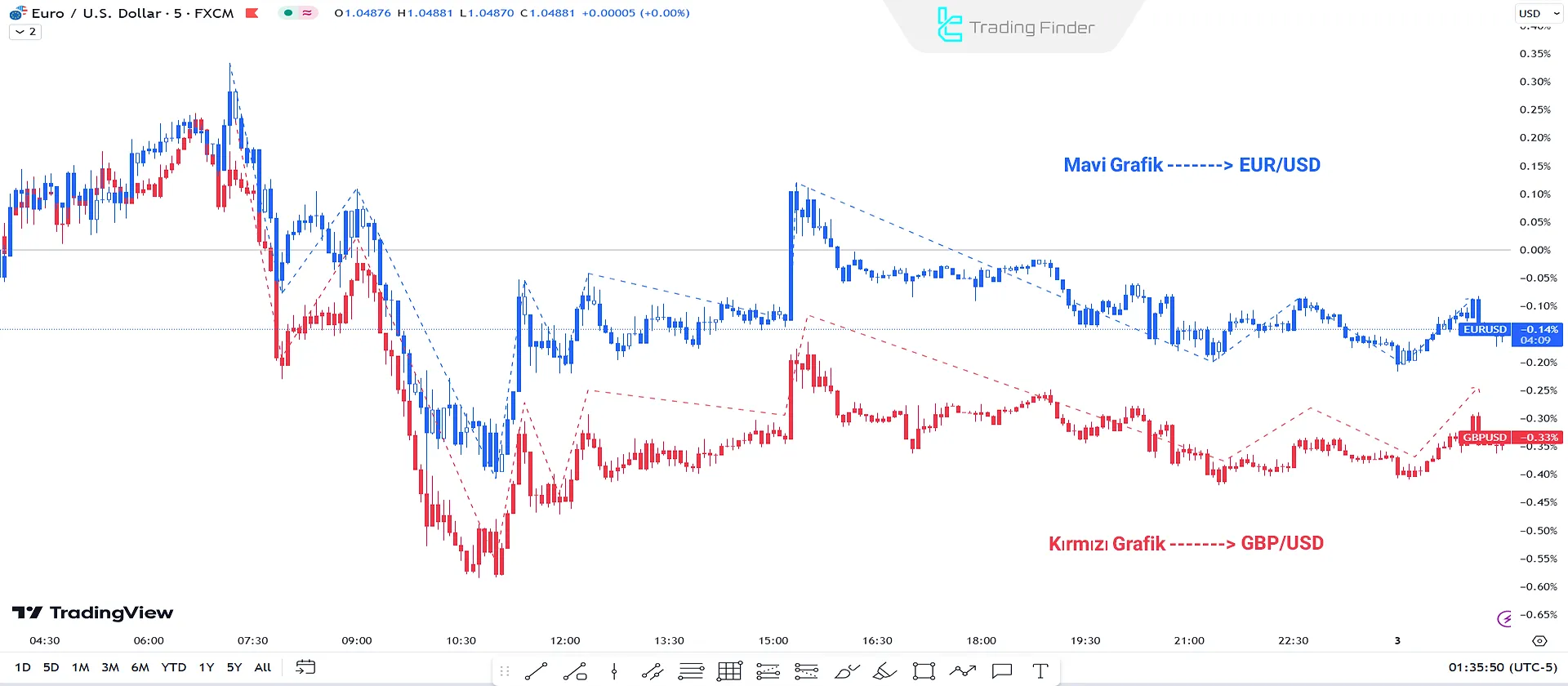 EUR/USD ve GBP/USD arasında pozitif korelasyon