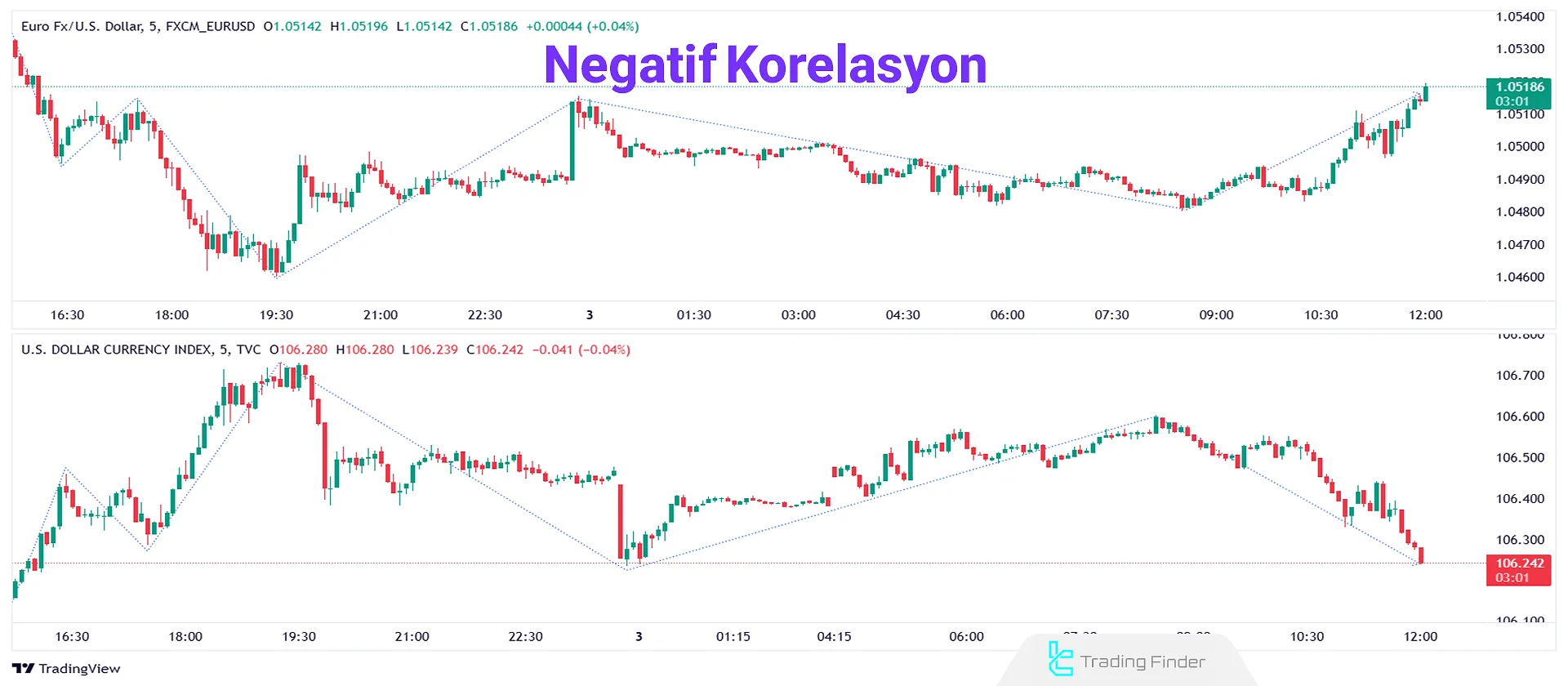 Euro/Dolar ve ABD Dolar Endeksi Grafiğinde Negatif Korelasyon