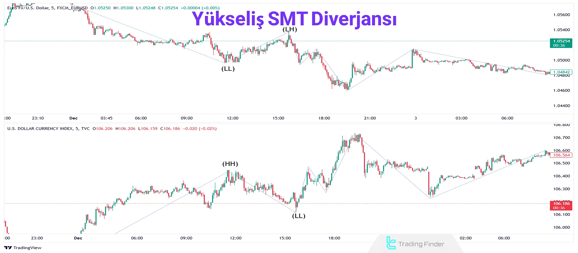 Negatif Korelasyonlu İki Varlıkta Yükseliş Divergence – Euro/Dolar ve ABD Dolar Endeksi