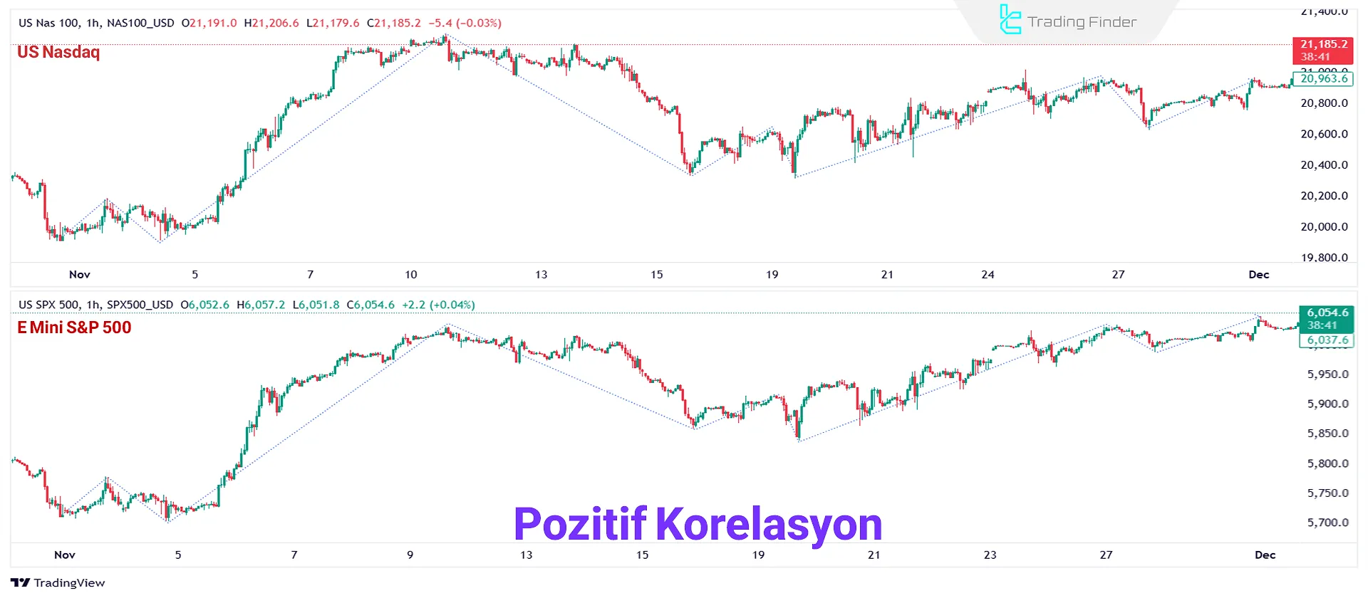 Nasdaq ve US500 Endeksleri Grafiğinde Pozitif Korelasyon