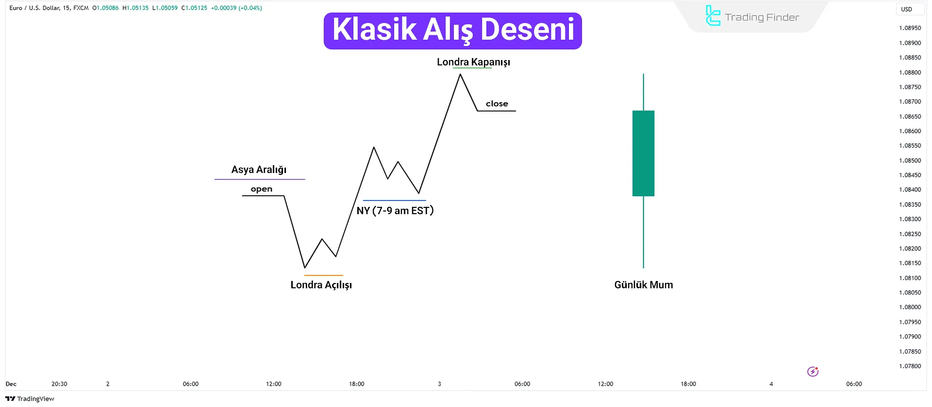 Gün İçi Profiller - ICT Klasik Alış Diyagramı