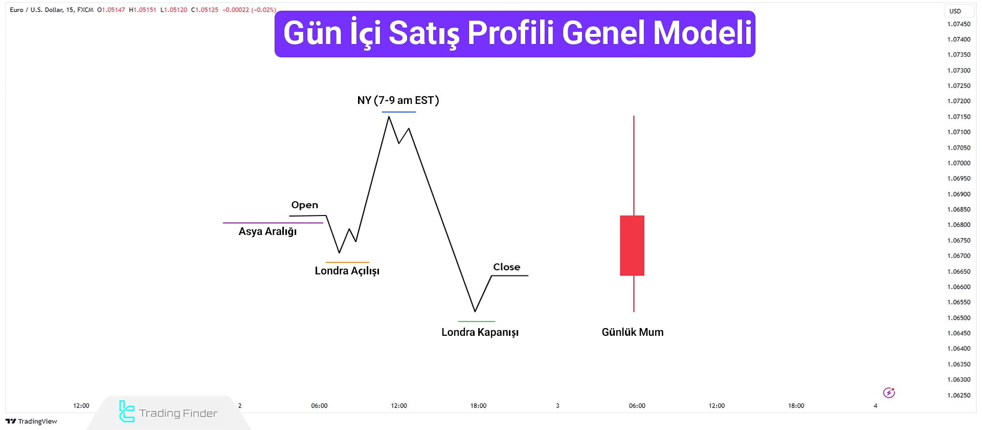 ICT Gün İçi Satış Profili