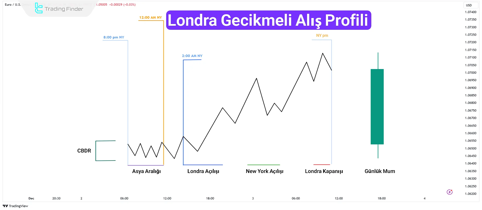 ICT Gün İçi Londra Gecikmeli Alış Profili