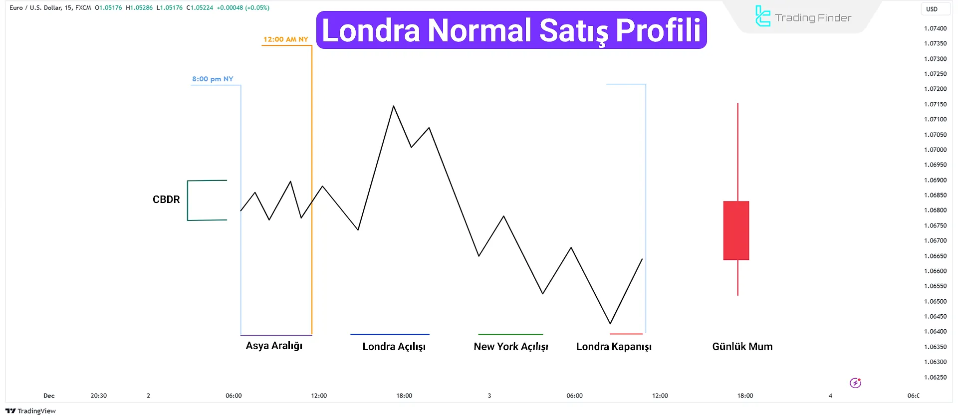 ICT Gün İçi Profil - Londra Normal Satış Profili