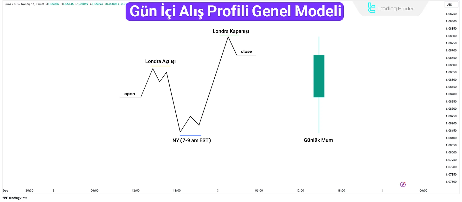 ICT Gün İçi Profil