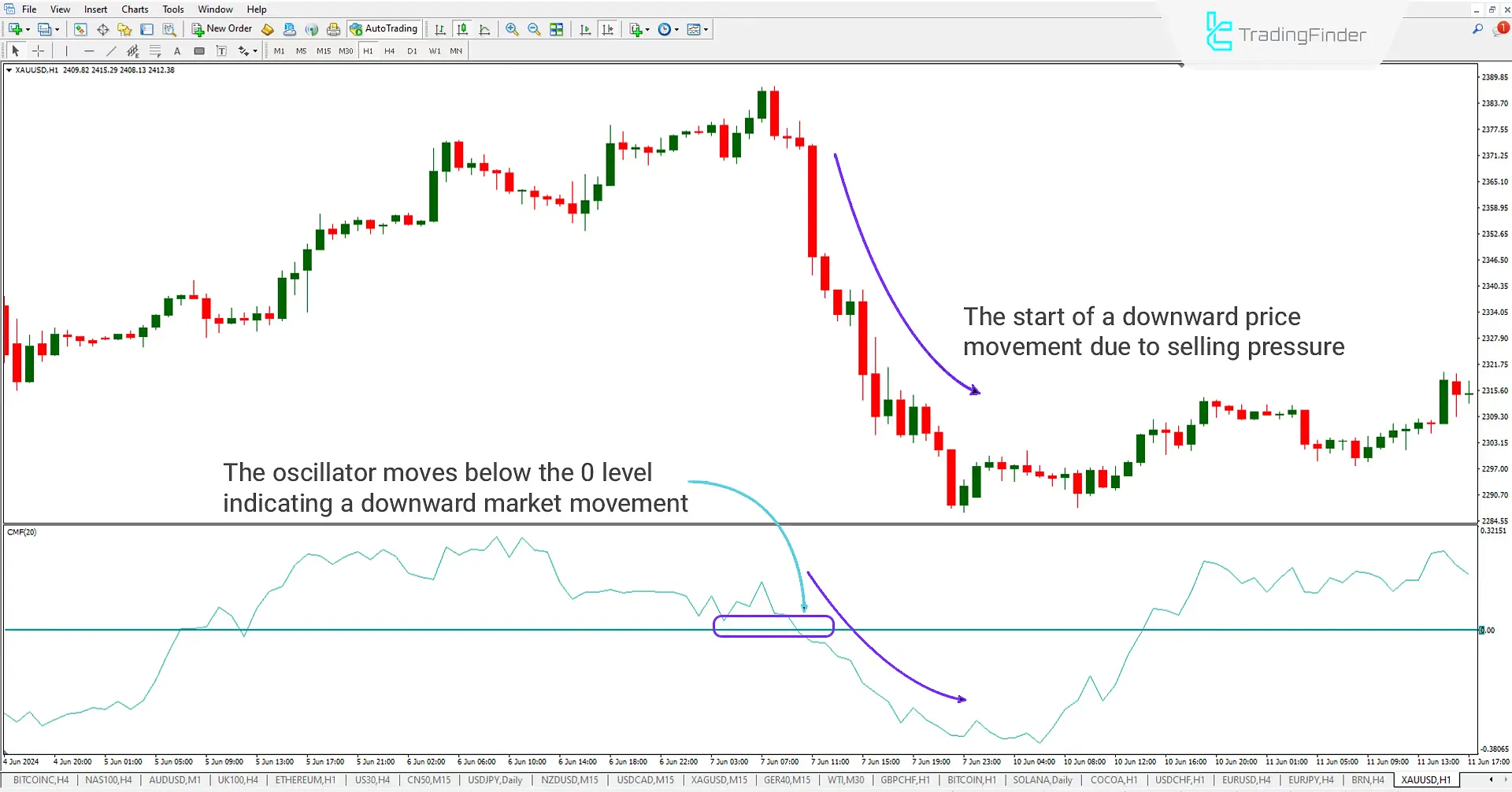 Chaikin Money Flow (CMF) Indicator for Meta Trader 4 Download - Free - [Trading Finder] 2