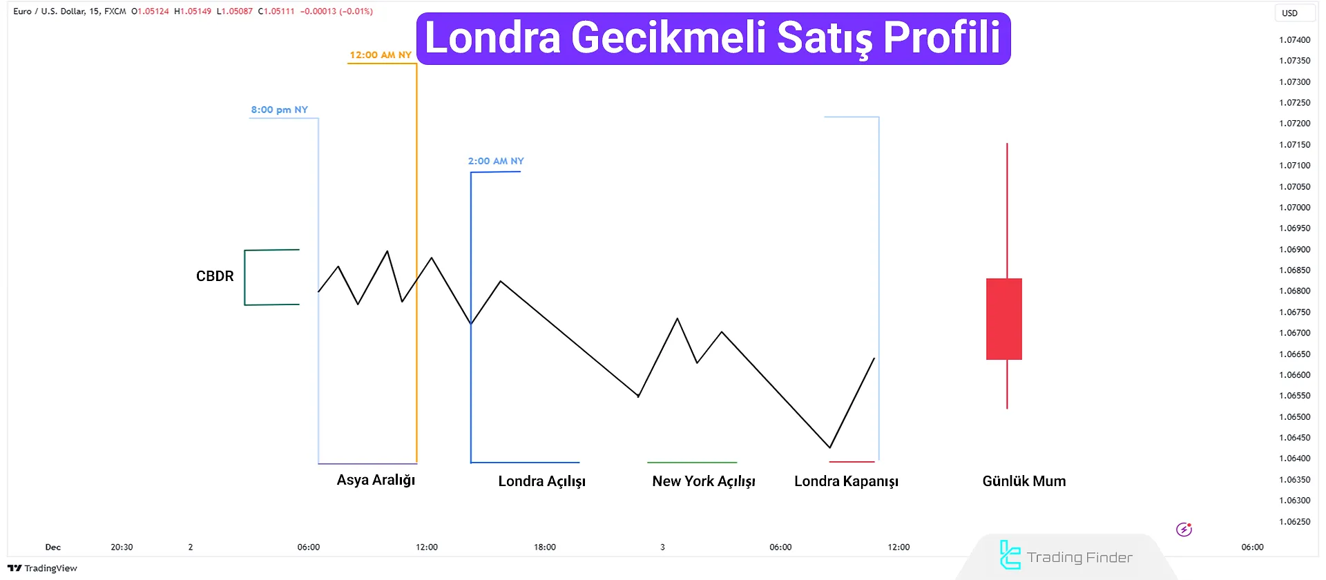 ICT Gün İçi Profil - Londra Gecikmeli Satış Profili