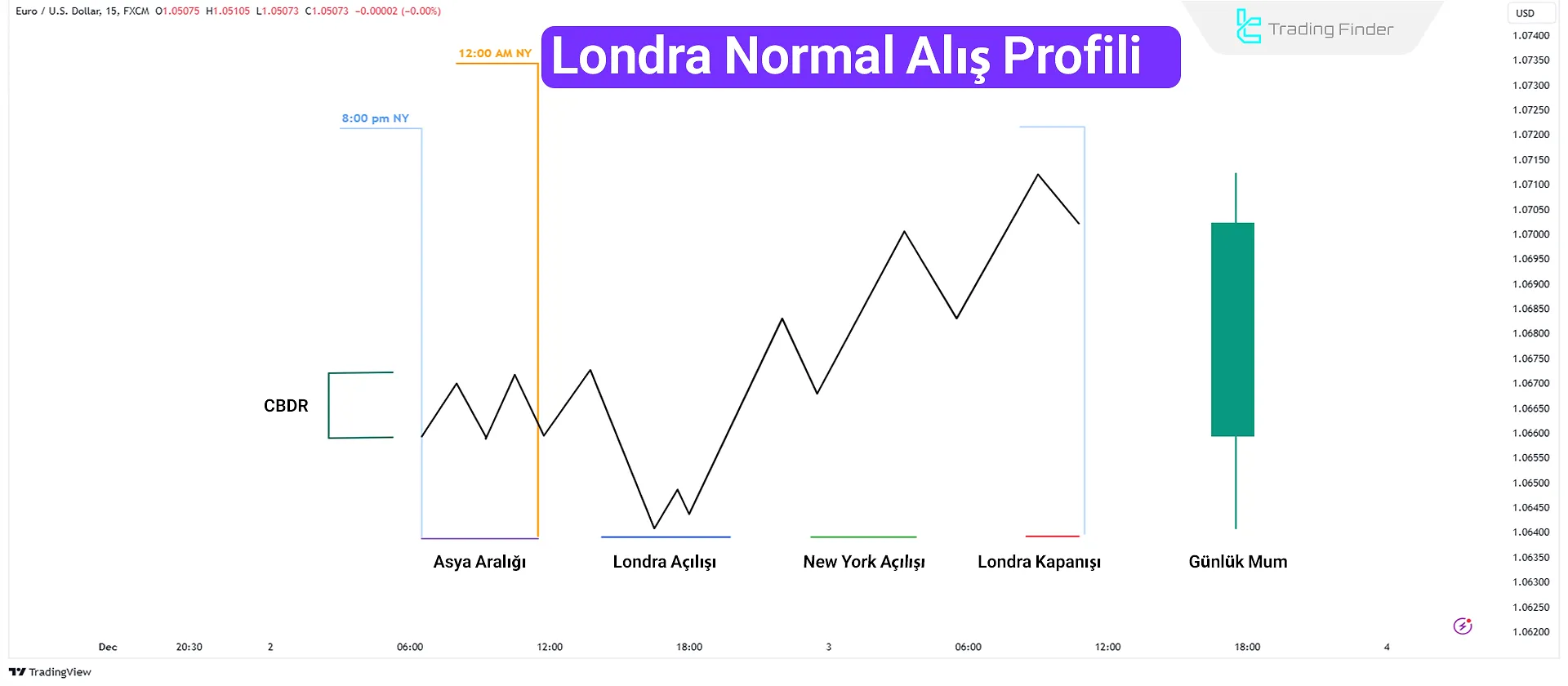 ICT Gün İçi Profil - Londra Normal Alış Profili