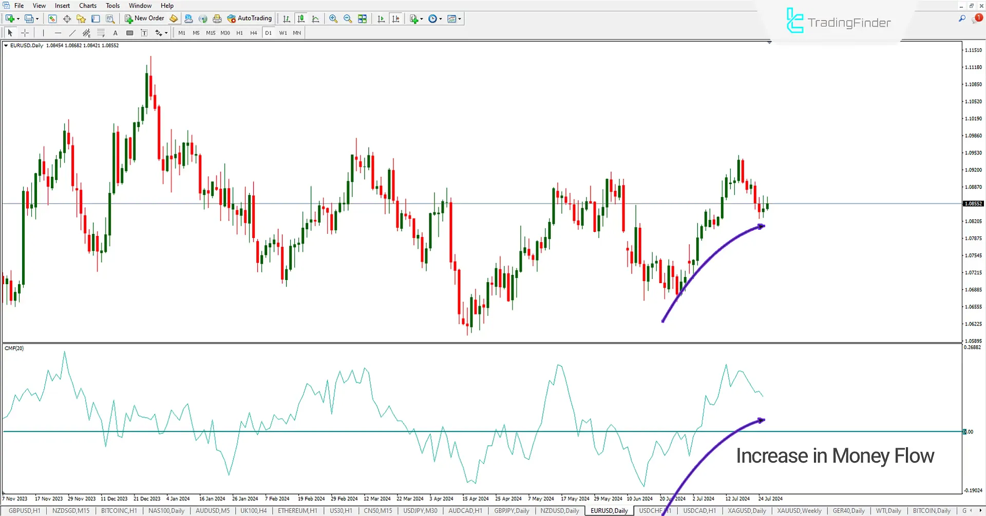 Chaikin Money Flow (CMF) Indicator for Meta Trader 4 Download - Free - [Trading Finder] 1