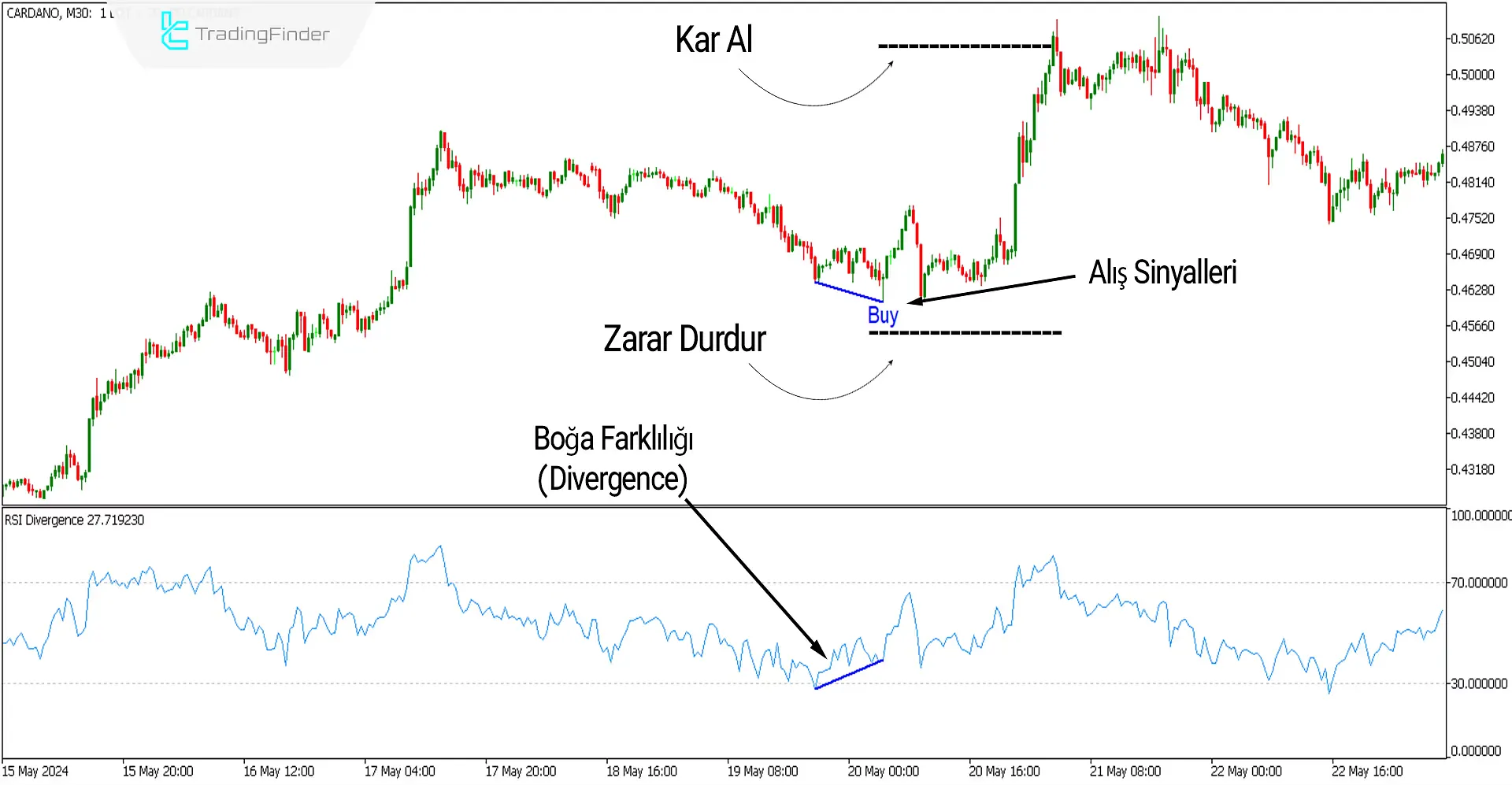 RSI Uyuşmazlık Göstergesi MT5 için İndir - Ücretsiz - [Trading Finder] 2