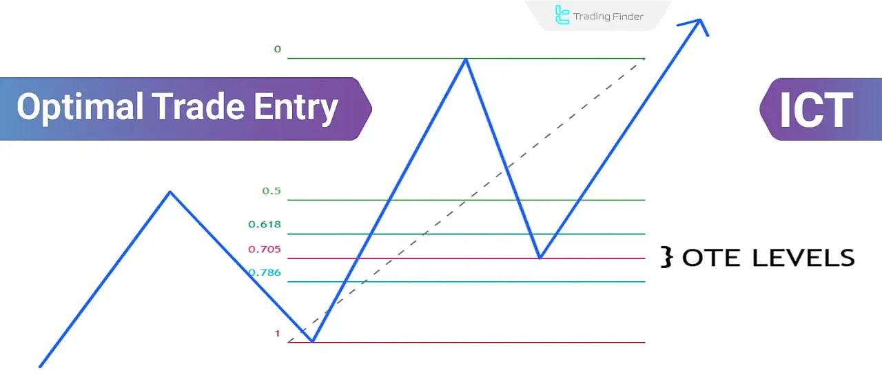 ICT OTE Trading Setup