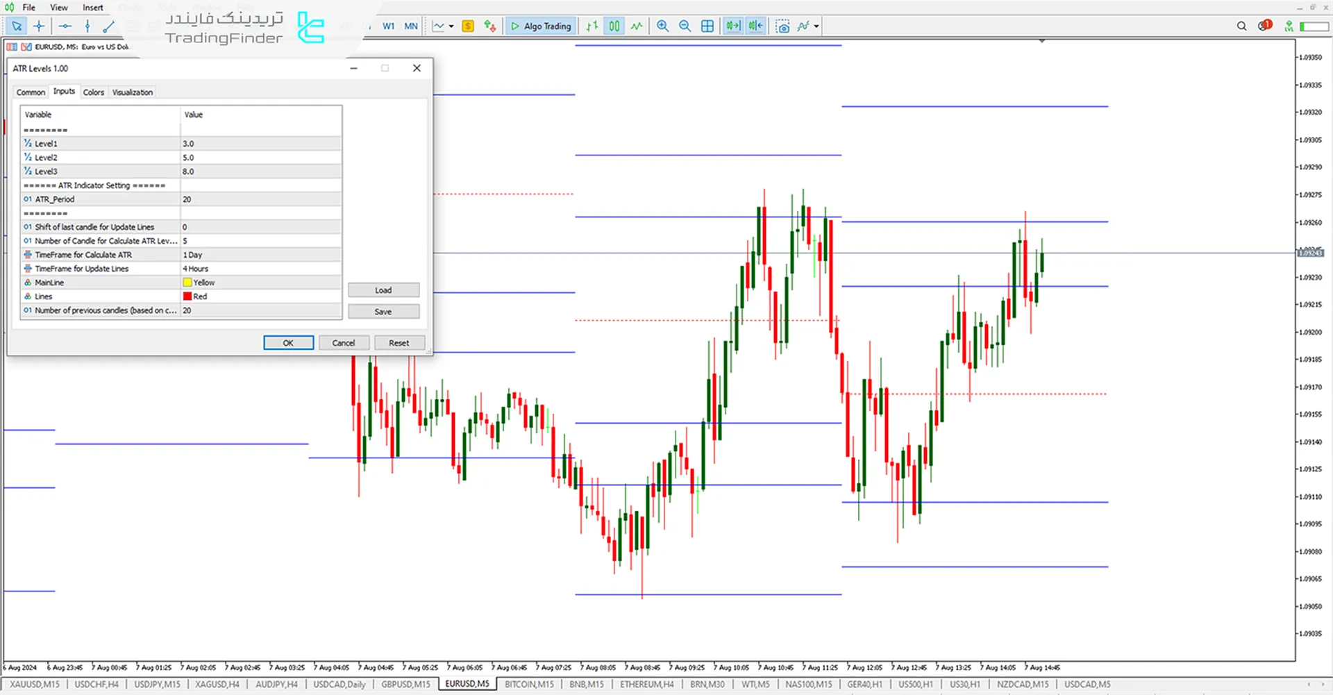 دانلود اندیکاتور سطوح میانگین محدوده واقعی (ATRL) در متاتریدر5 - [تریدینگ فایندر] 3