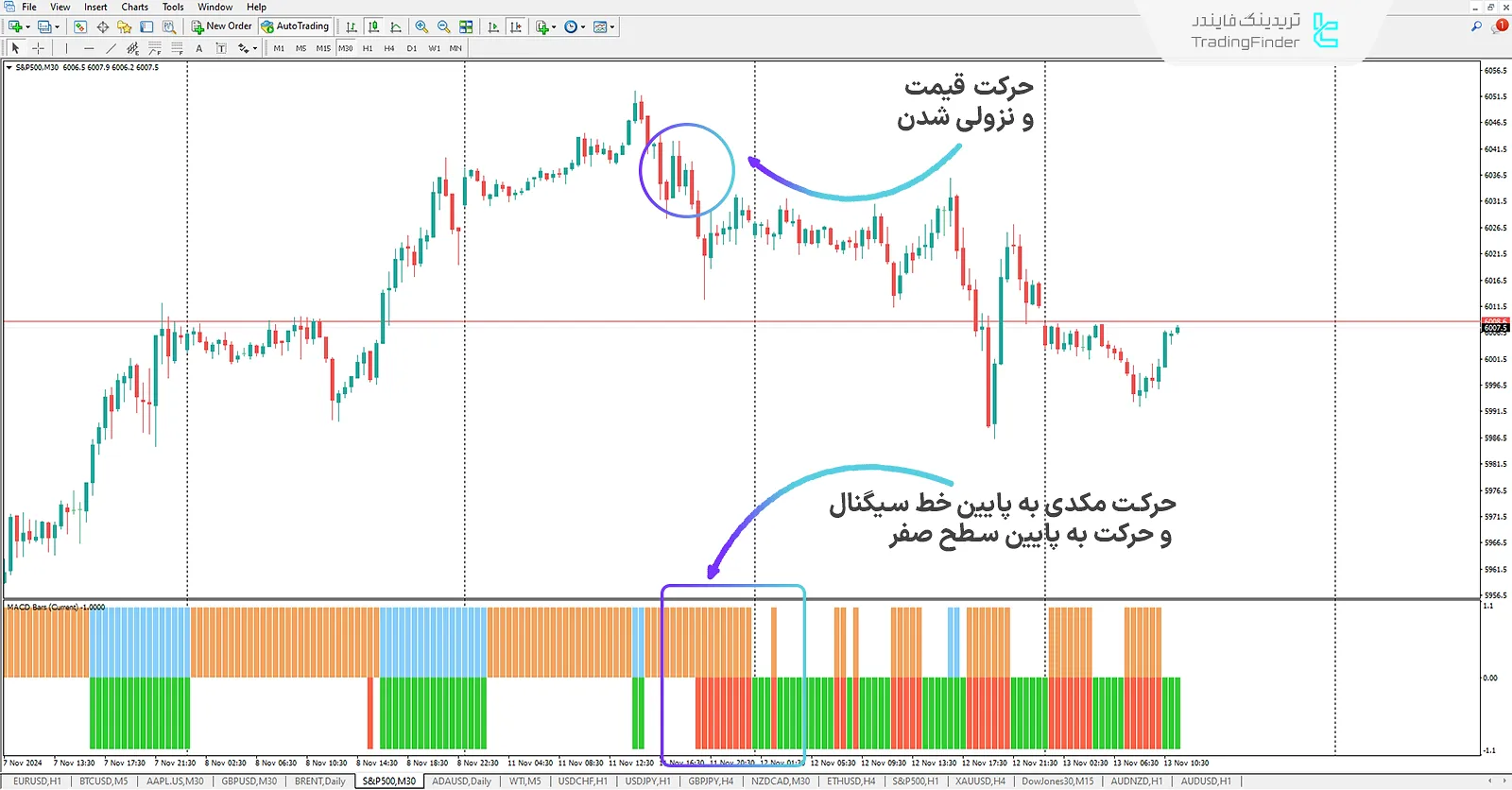 دانلود اندیکاتور میله های مکدی چند بازه زمانی (Multi Time Frame MACD Bars) برای متاتریدر 4 - رایگان 2