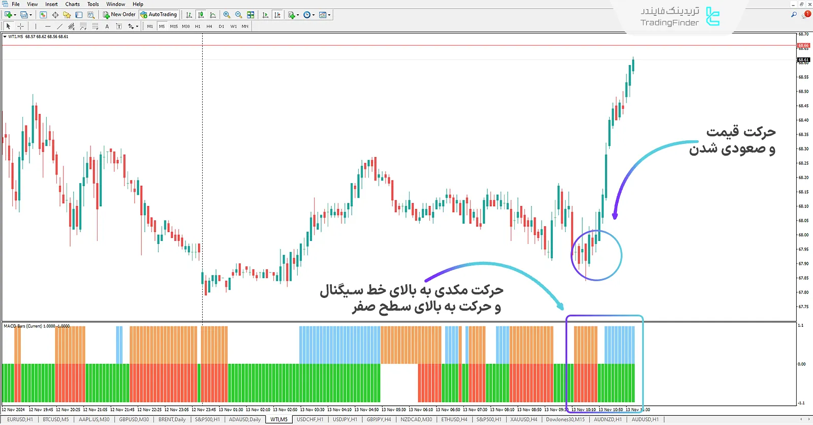 دانلود اندیکاتور میله های مکدی چند بازه زمانی (Multi Time Frame MACD Bars) برای متاتریدر 4 - رایگان 1