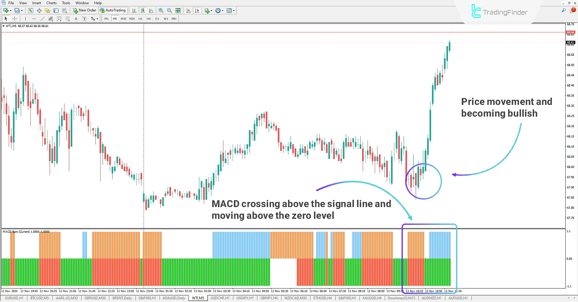 Multi Time Frame MACD Bars indicator for MetaTrader 4 Download - Free 1