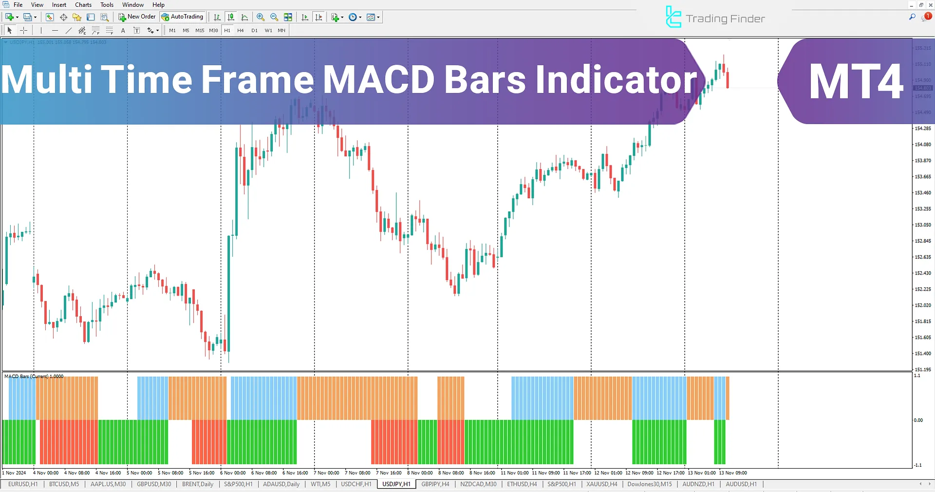 Multi Time Frame MACD Bars indicator for MetaTrader 4 Download - Free