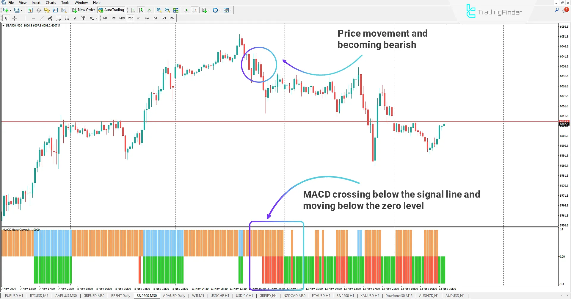 Multi Time Frame MACD Bars indicator for MetaTrader 4 Download - Free 2