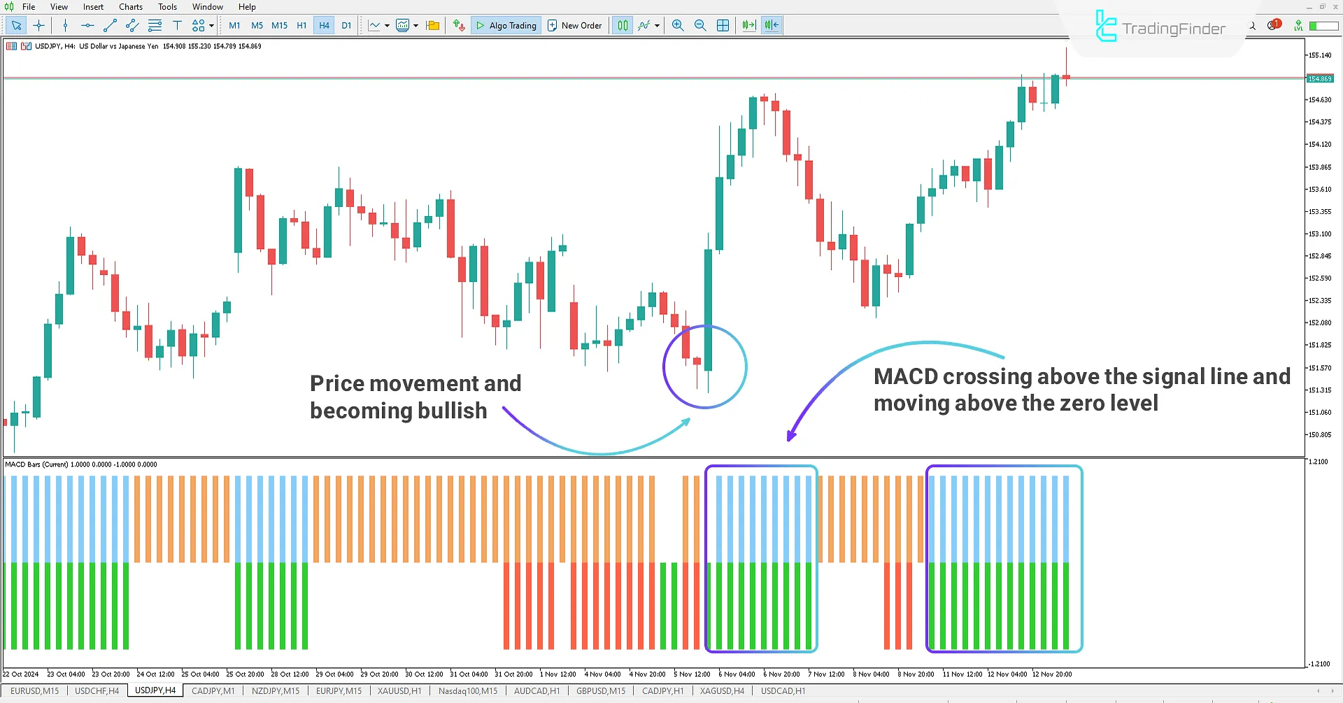 Multi Time Frame MACD Bars indicator for MetaTrader 5 Download - Free 1