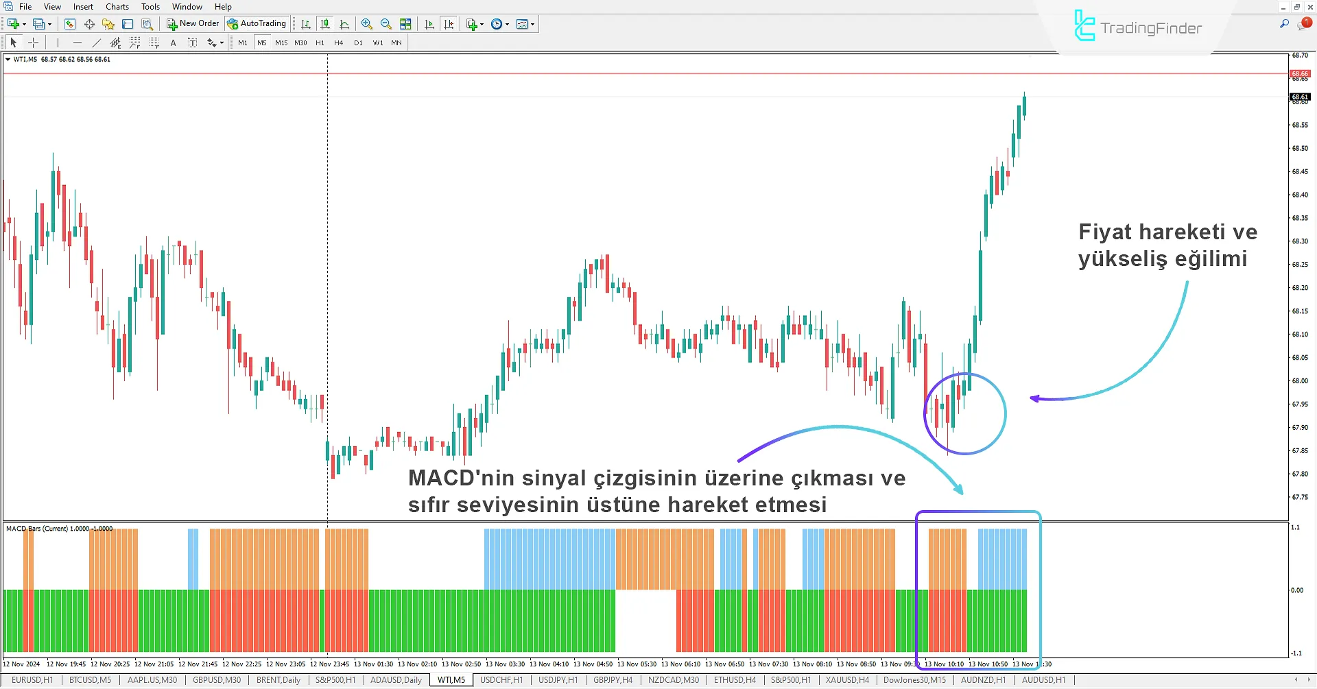 Çok Zamanlı MACD Çubukları Göstergesi MetaTrader 4 için - Ücretsiz İndir 1