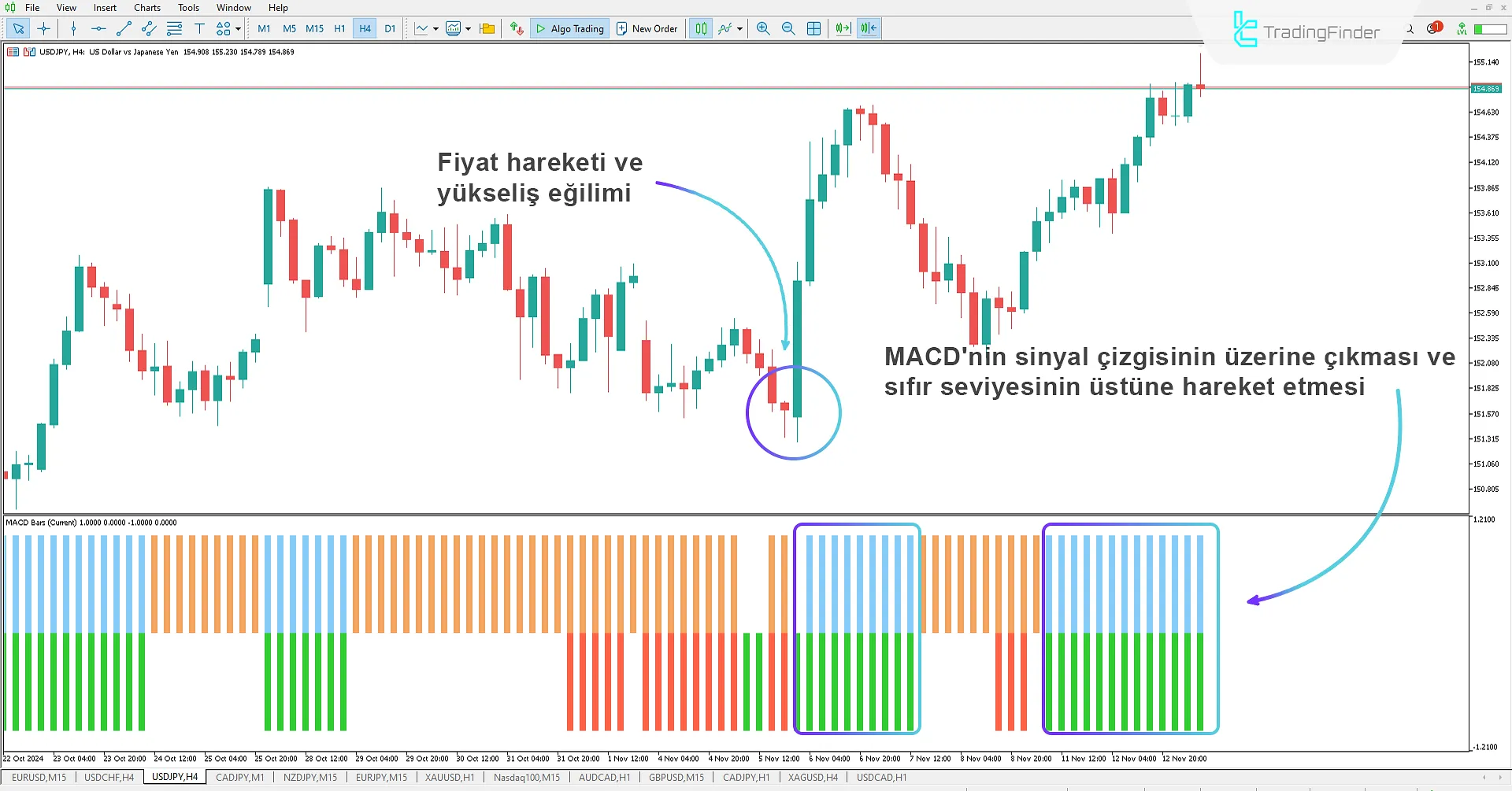 Çok Zamanlı MACD Çubukları Göstergesi MetaTrader 5 için - Ücretsiz İndir 1