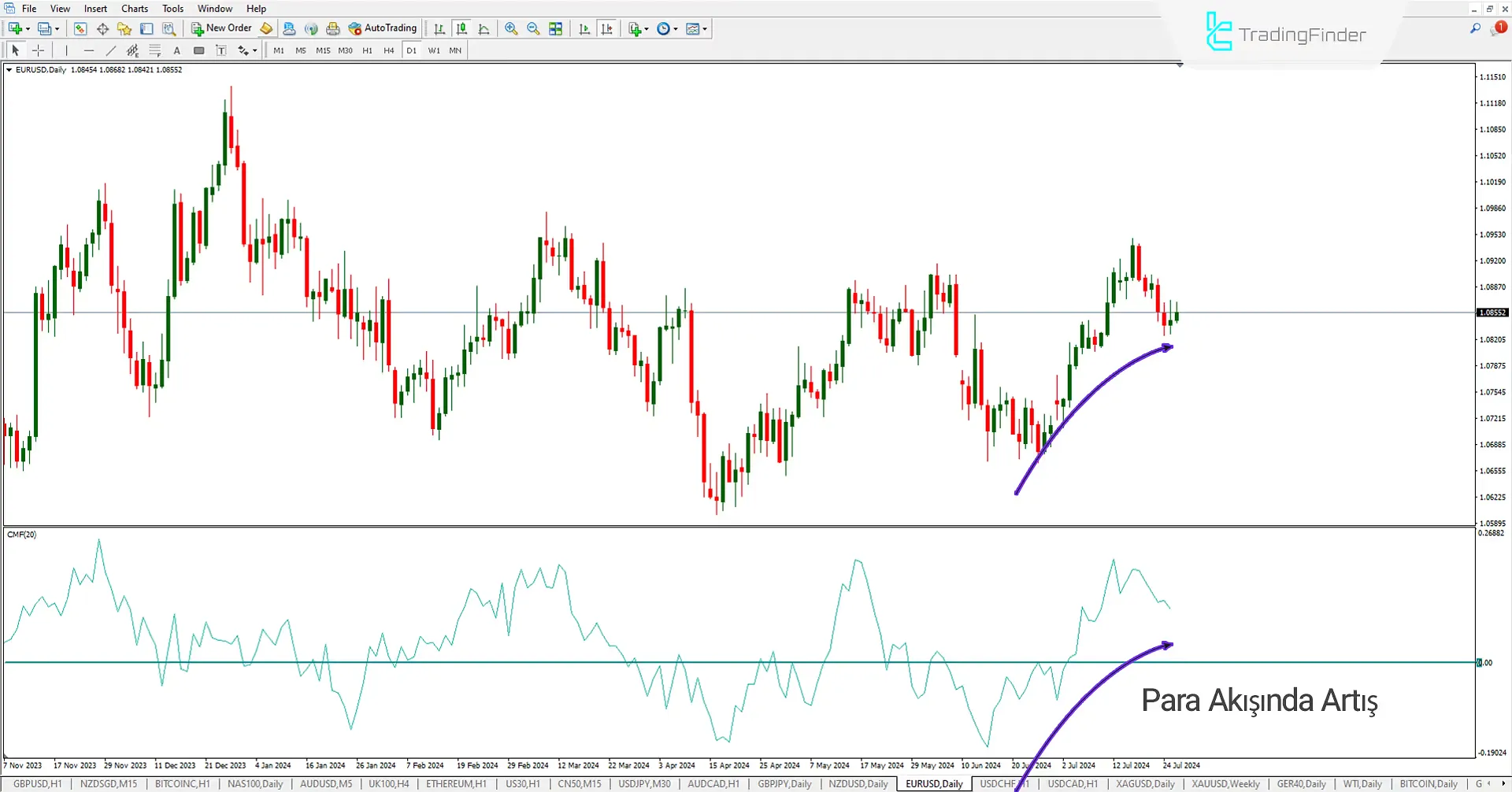 Chaikin Money Flow (CMF) Göstergesi İndirme MT4 için - Ücretsiz 1