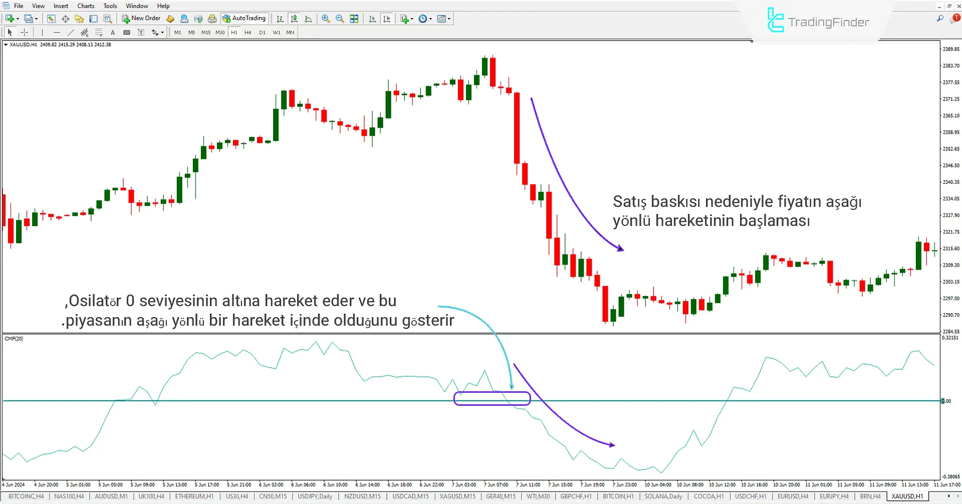 Chaikin Money Flow (CMF) Göstergesi İndirme MT4 için - Ücretsiz 2