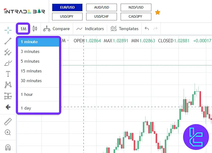 Intrade Bar trading hub timeframes