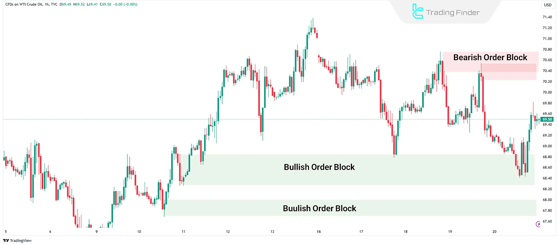 Order Block in ICT Terminology