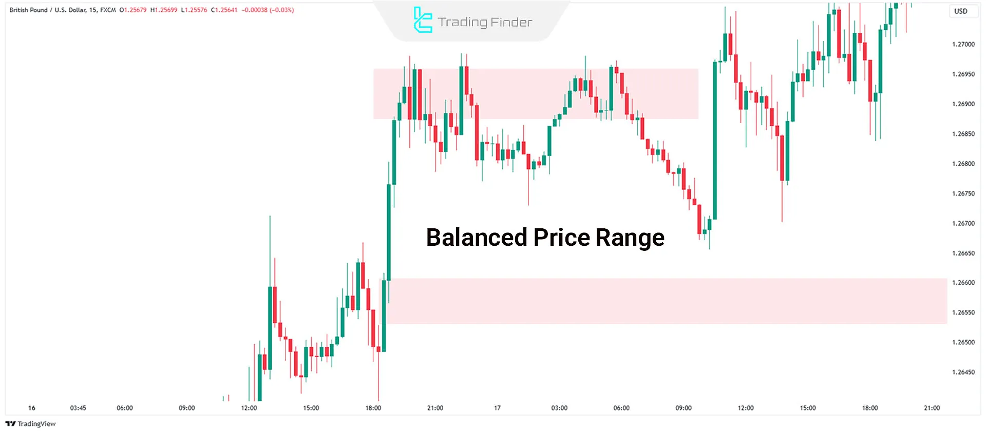 Balanced Price Range in ICT Terminology