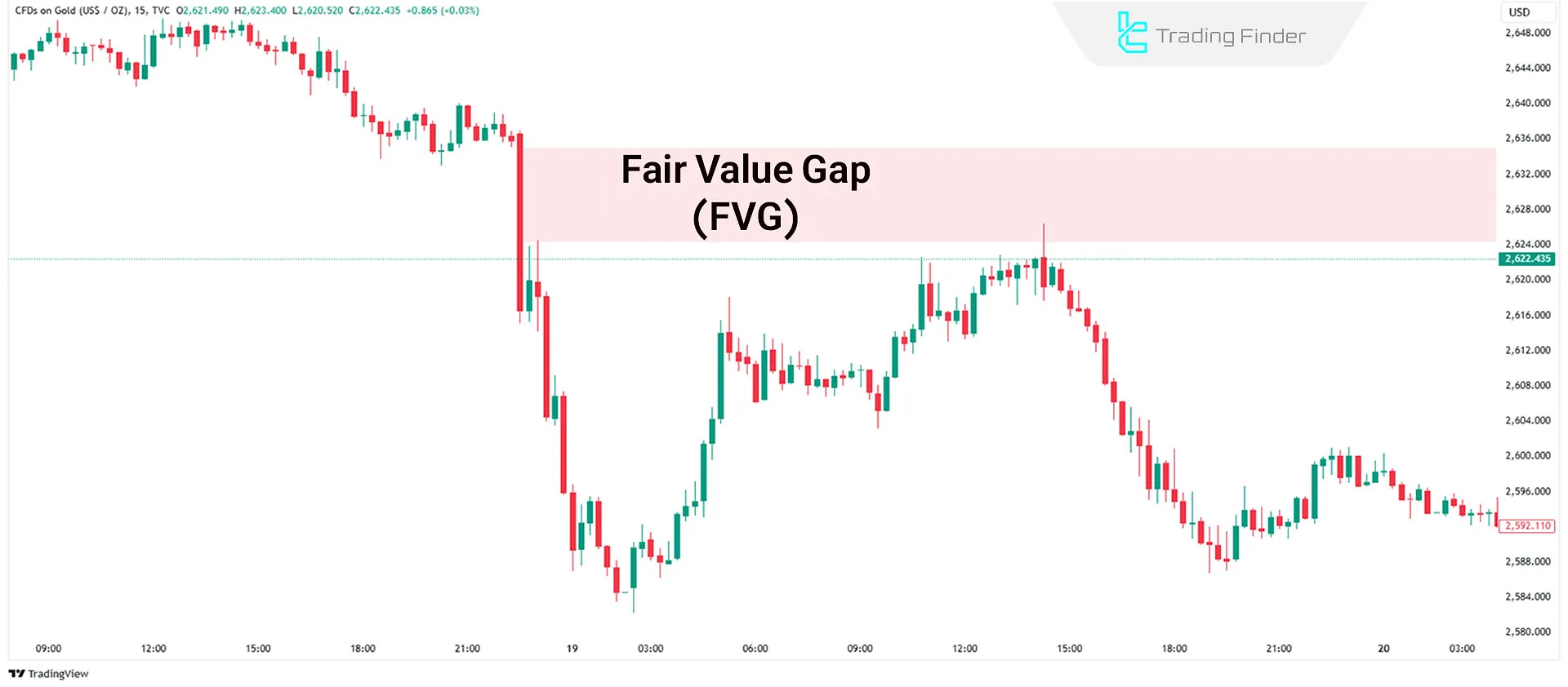 Fair Value Gap in ICT Terminology