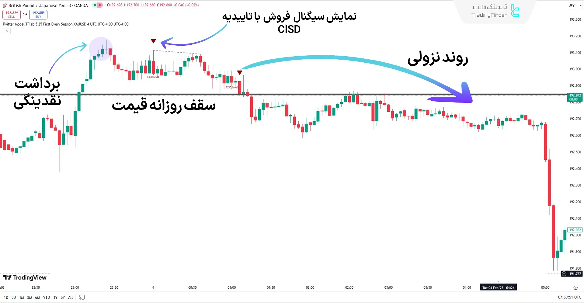 اندیکاتور مدل توییتر (Twitter Model) آی سی تی در روند نزولی