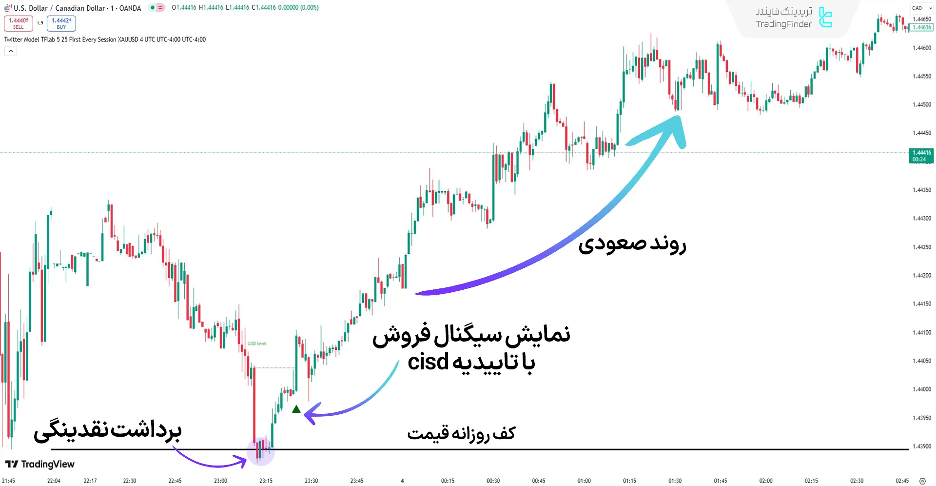 اندیکاتور مدل توییتر (Twitter Model) آی سی تی در روند صعودی