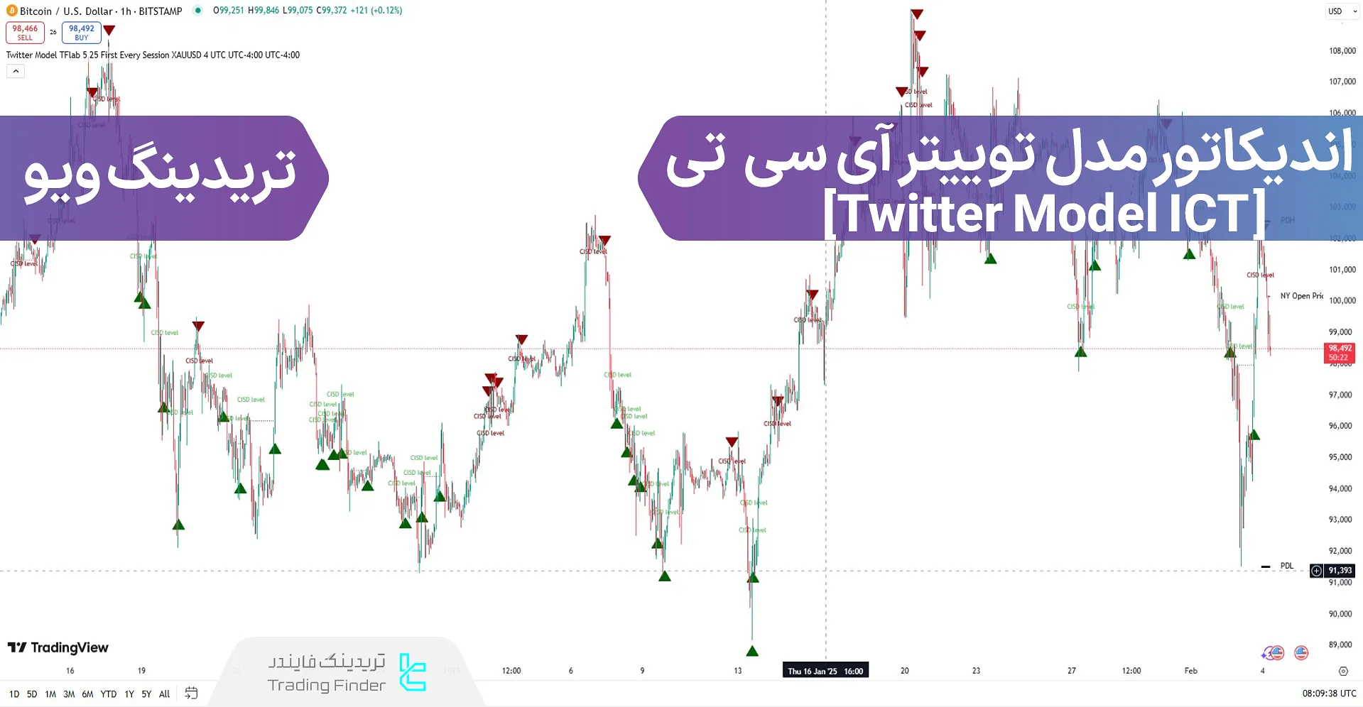 اضافه کردن اندیکاتور مدل توییتر (Twitter Model) آی سی تی در تریدینگ ویو - رایگان