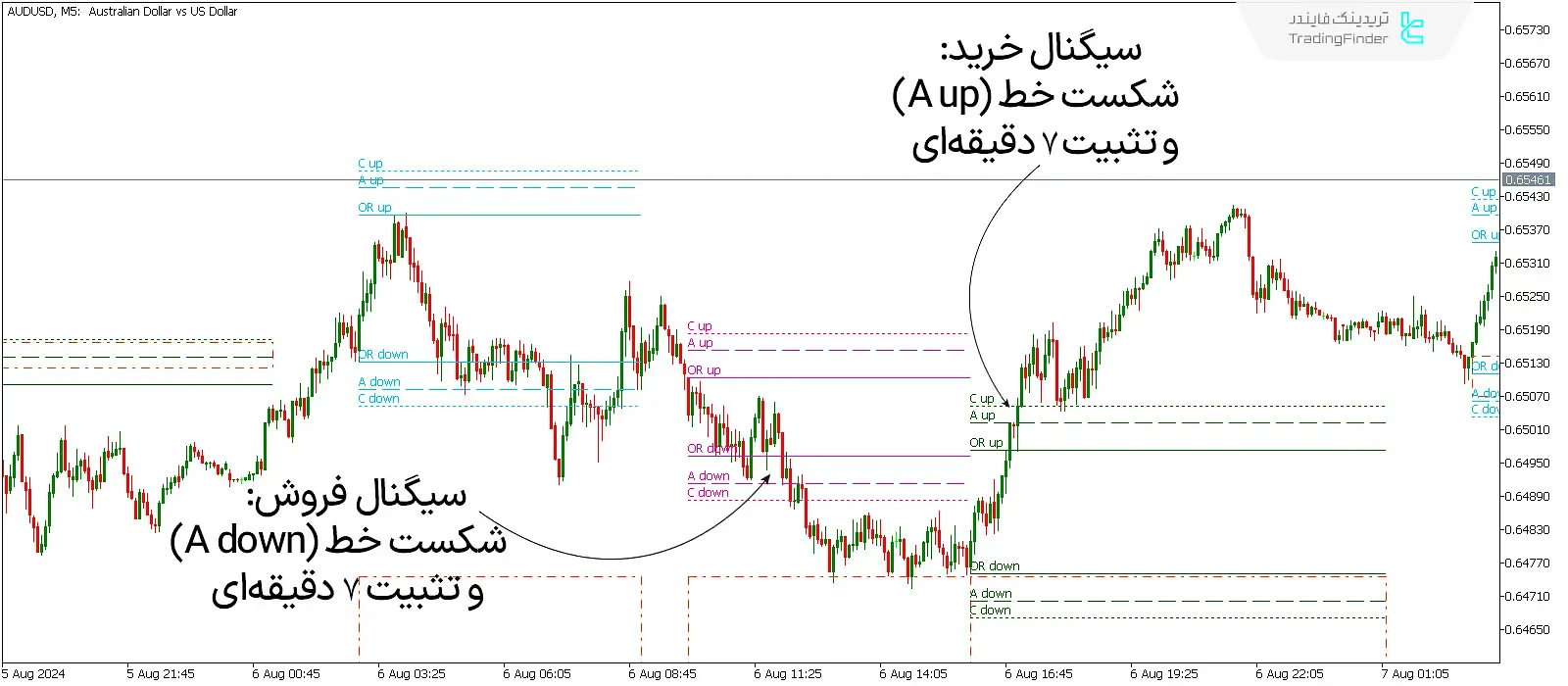 دانلود اندیکاتور ای سی دی (ACD Indicator) در متاتریدر 5 - رایگان - [تریدینگ فایندر] 1