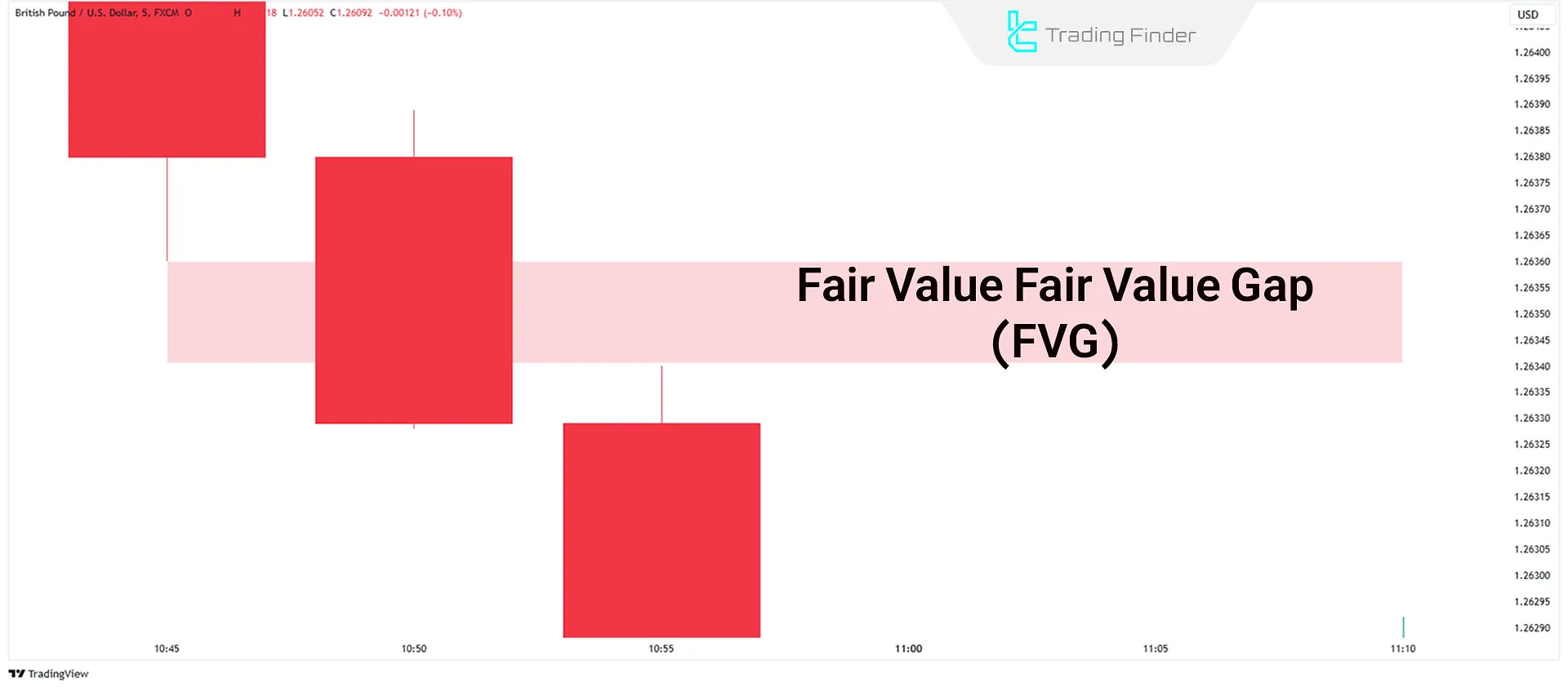 Fair Value Gap (FVG)