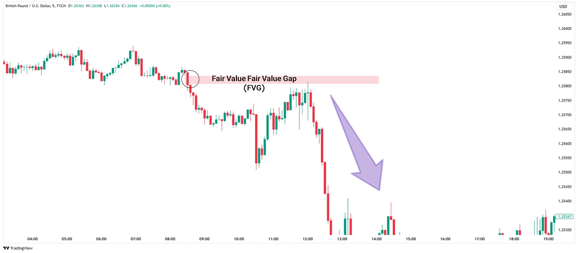 Trading with Bearish FVG (Fair Value Gap)