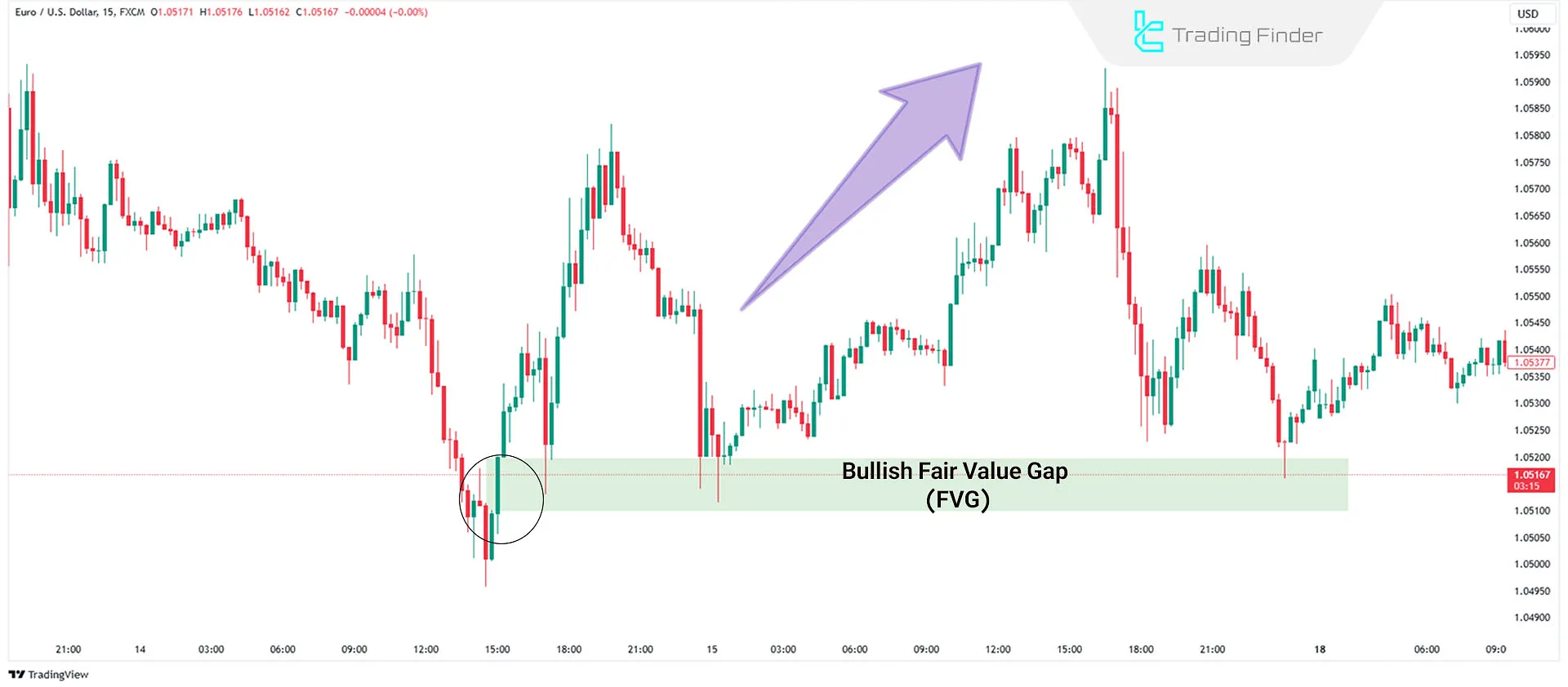 Trading Bullish Fair Value Gap