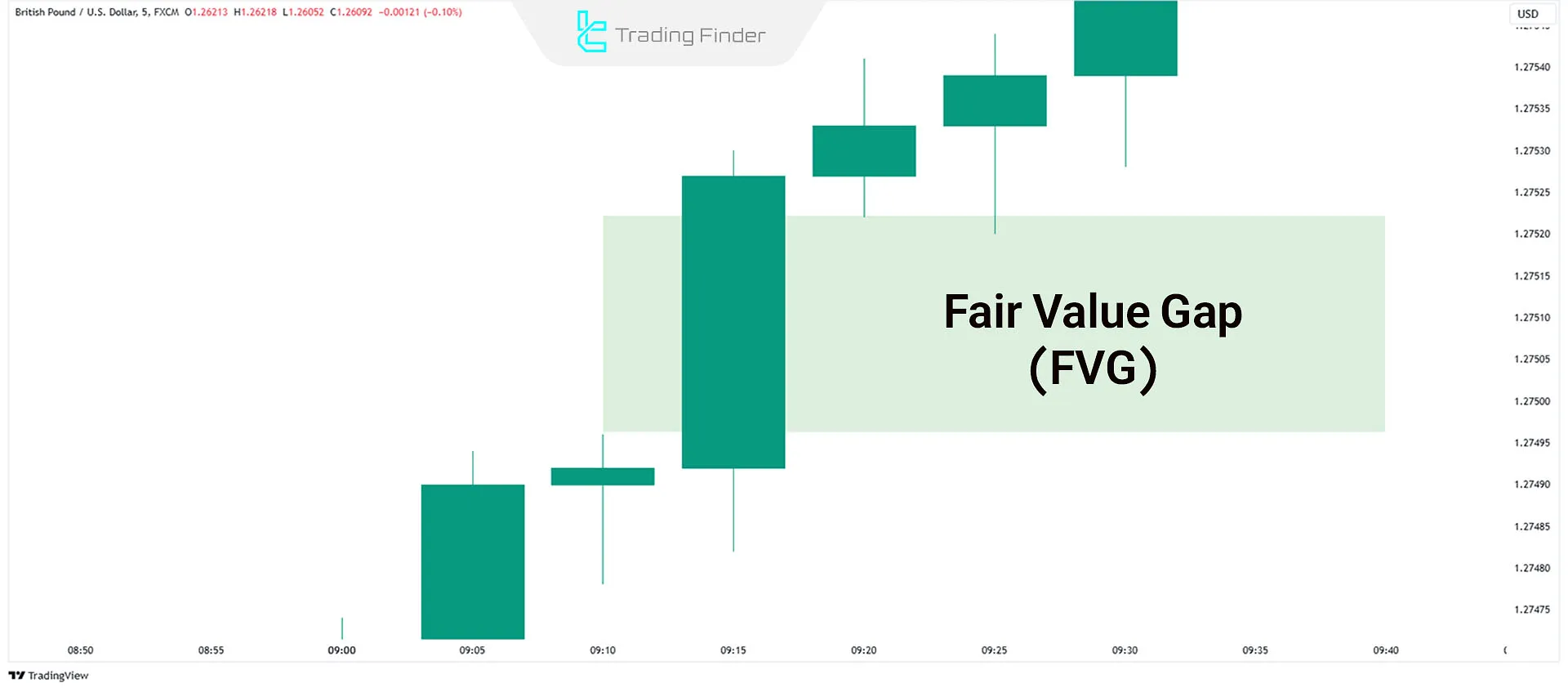 Fair Value Gap (FVG)