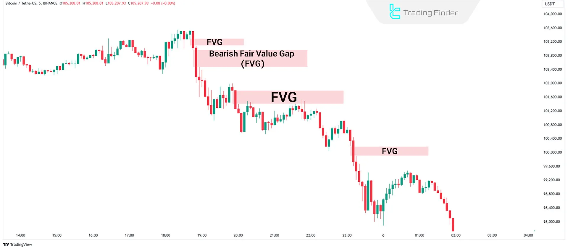 Bearish Fair Value Gap