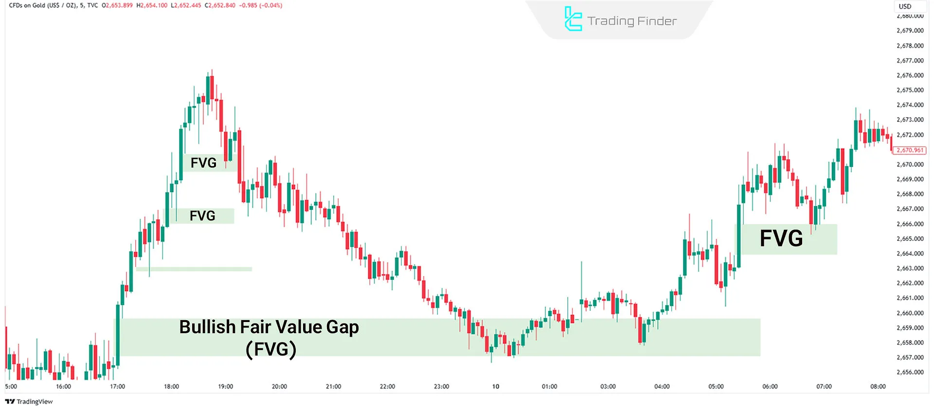 Bullish Fair Value Gap