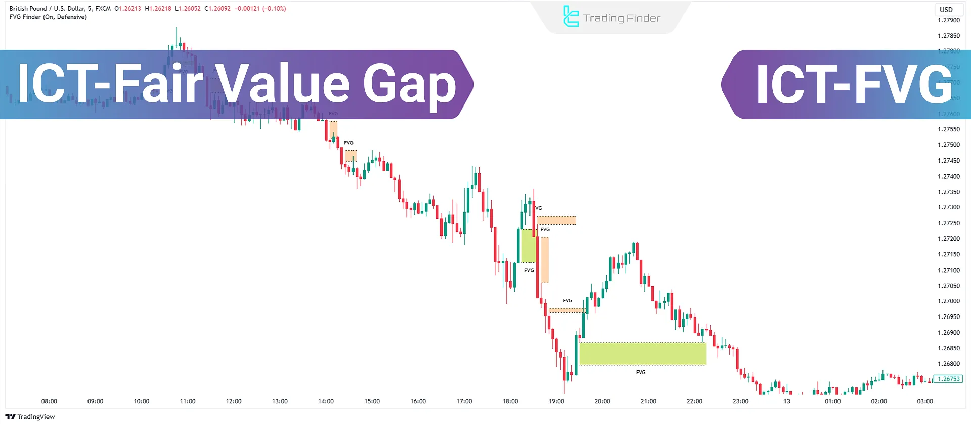 FVG (Fair Value Gap) in ICT Style - [Best Markets for FVG]