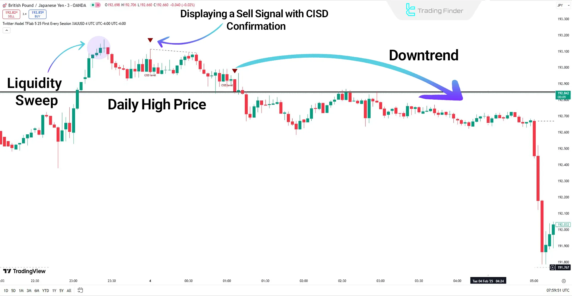 Twitter Model ICT Indicator in a Downtrend