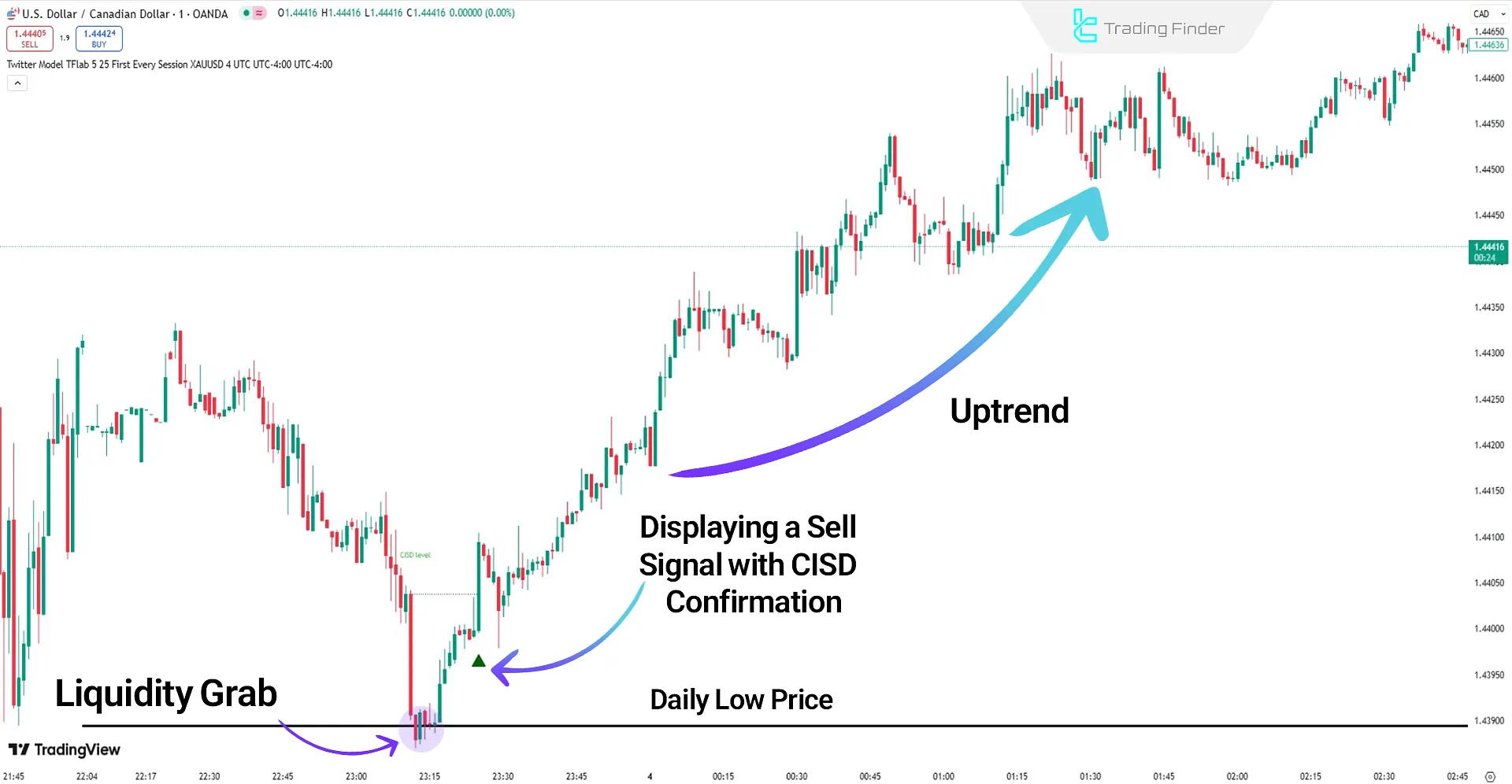 Twitter Model ICT Indicator in an Uptrend