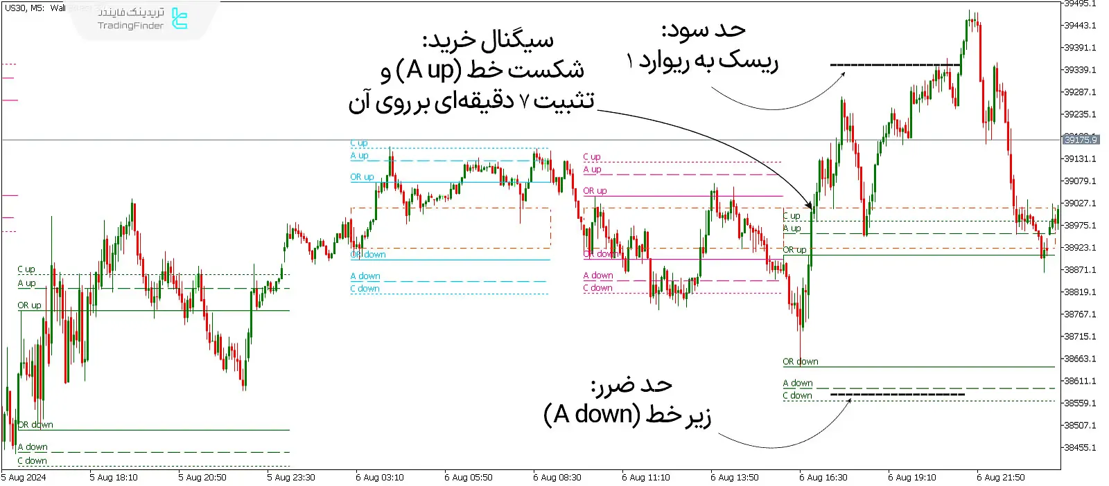 دانلود اندیکاتور ای سی دی (ACD Indicator) در متاتریدر 5 - رایگان - [تریدینگ فایندر] 2