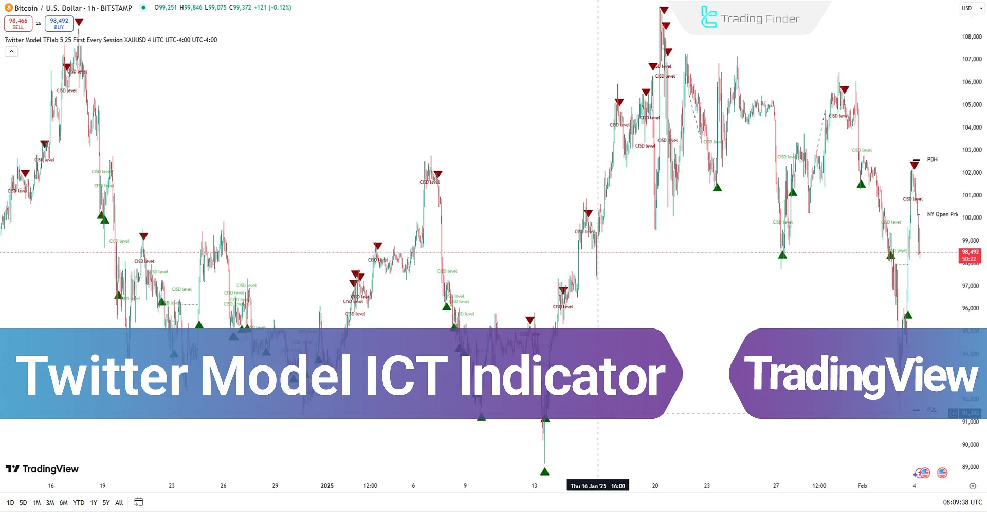 Twitter Model ICT Indicator on TradingView - Free - [TFlab]