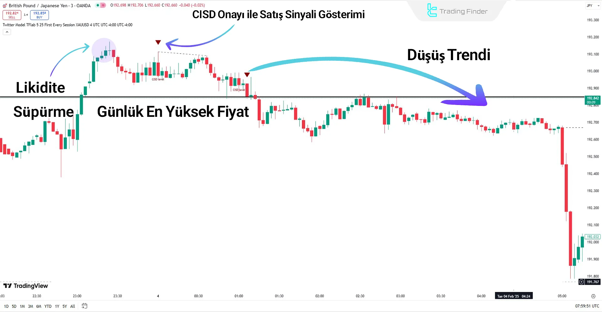 Twitter Model ICT Göstergesi Düşüş Trendinde