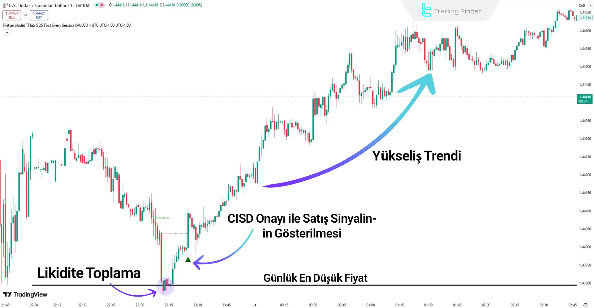 Twitter Model ICT Göstergesi Yükseliş Trendinde