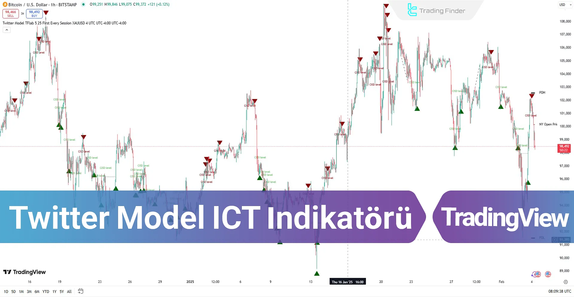 Twitter Model ICT Göstergesi TradingView'de Ekleme - Ücretsiz