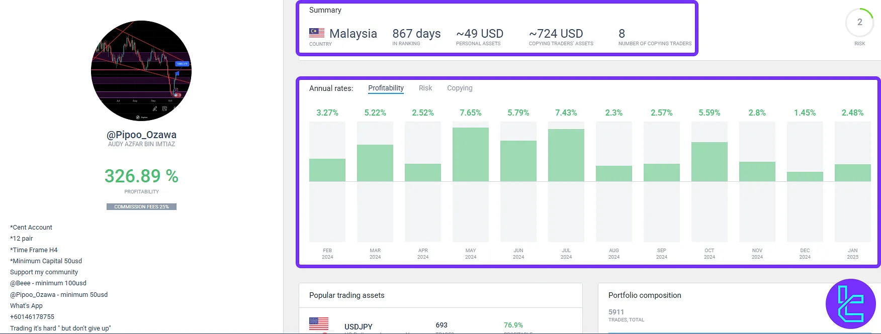 LiteFinance social trading account managers’ information