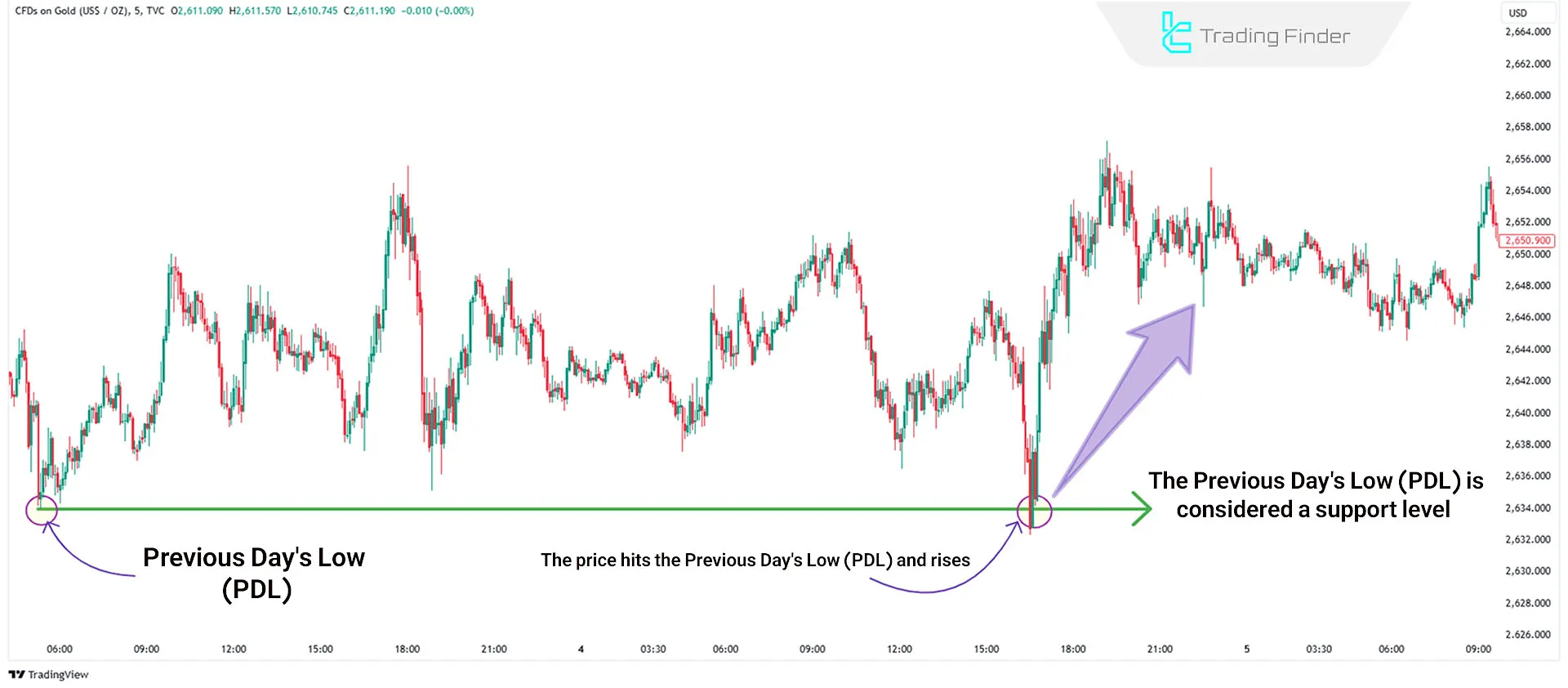 Example of PDL for Buy Trades